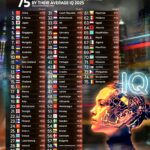 در آخرین رتبه بندی ضریب هوشی کشورها، ایران چهارمین کشور باهوش است